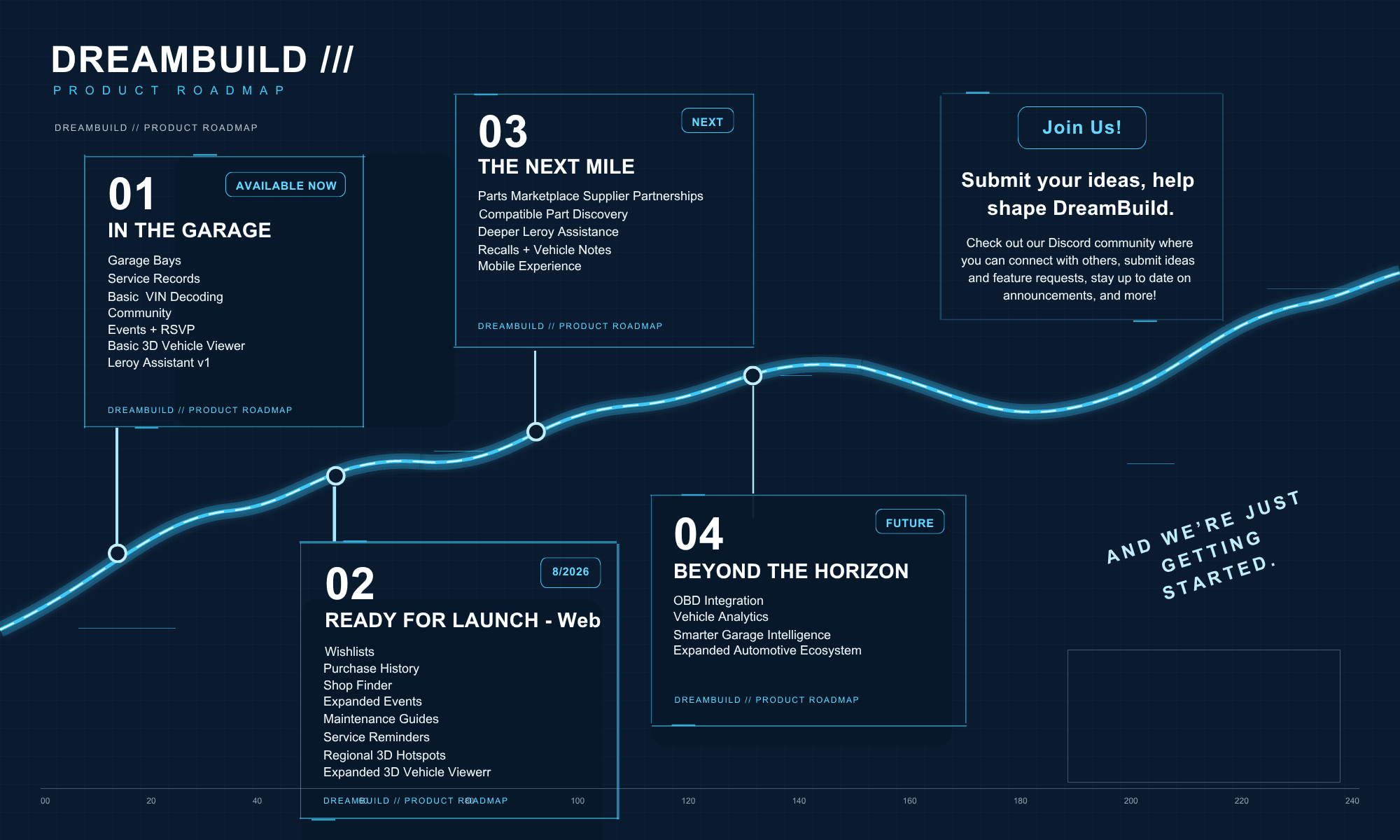 DreamBuild product roadmap graphic showing four milestones along a road: In the Garage (Available Now), Ready for Launch – Web (8/2026), The Next Mile (Next), and Beyond the Horizon (Future).